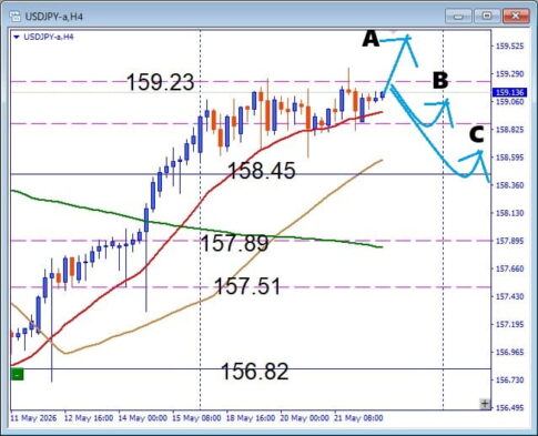 【USDJPY】BOX圏形成中 押し目買いは有効か デイトレードの注目サポートを解説
