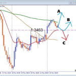 【GBPUSD】ギャップアップで始まったGBP 押し目買いは有効か 注目サポートを解説