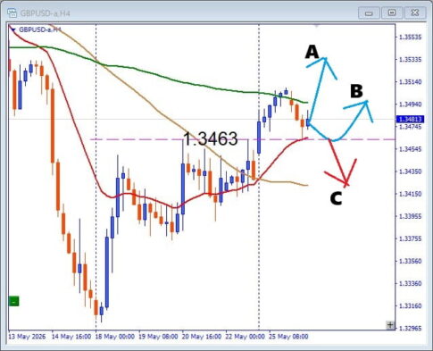 【GBPUSD】ギャップアップで始まったGBP 押し目買いは有効か 注目サポートを解説