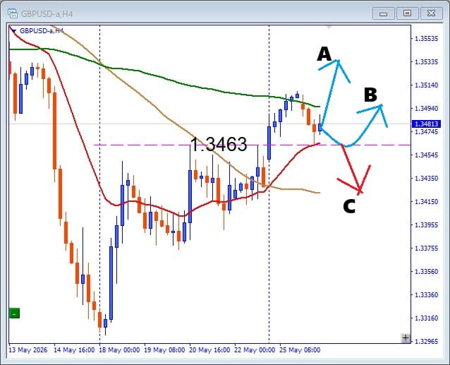 【GBPUSD】ギャップアップで始まったGBP 押し目買いは有効か 注目サポートを解説