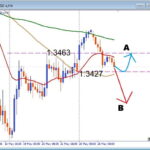【GBPUSD】サポートでどう動く 押し目買いは有効か デイトレード戦略を解説