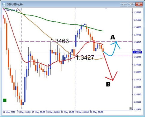【GBPUSD】サポートでどう動く 押し目買いは有効か デイトレード戦略を解説
