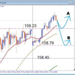 【USDJPY】サポートでどう動く 押し目買いは有効か デイトレード戦略を解説