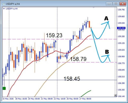 【USDJPY】サポートでどう動く 押し目買いは有効か デイトレード戦略を解説