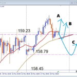 【今日の勝ち筋】USDJPY、 注目サポートでどう反応する 押し目買いポイント公開