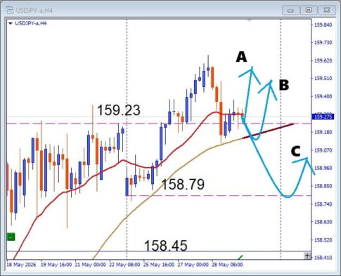 【今日の勝ち筋】USDJPY、 注目サポートでどう反応する 押し目買いポイント公開