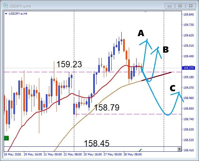 【今日の勝ち筋】USDJPY、 注目サポートでどう反応する 押し目買いポイント公開
