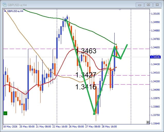 その後のGBPUSD