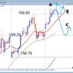 【USDJPY】植田日銀総裁の発言を控えて 押し目買いは有効か 注目サポートを解説