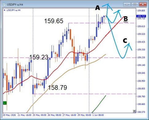 【USDJPY】植田日銀総裁の発言を控えて 押し目買いは有効か 注目サポートを解説