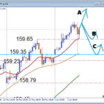 【USDJPY】下ヒゲからの動きは本物か 押し目買いと注目サポートを解説