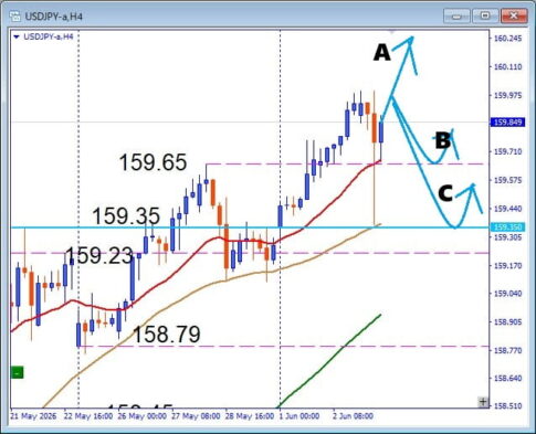 【USDJPY】下ヒゲからの動きは本物か 押し目買いと注目サポートを解説