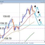【USDJPY】160円近辺が重い動き、 押し目買いは有効か、 注目サポートを解説