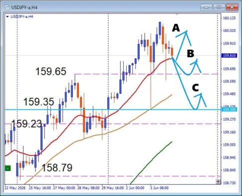 【USDJPY】160円近辺が重い動き、 押し目買いは有効か、 注目サポートを解説