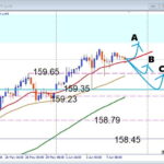 【USDJPY】レジスタンスゾーン近辺が重い動き、 押し目買いは有効か 注目サポートを解説