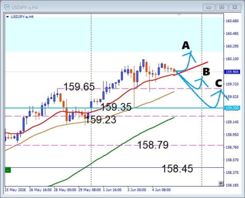 【USDJPY】レジスタンスゾーン近辺が重い動き、 押し目買いは有効か 注目サポートを解説