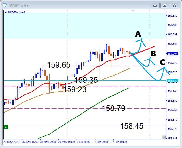 【USDJPY】レジスタンスゾーン近辺が重い動き、 押し目買いは有効か 注目サポートを解説