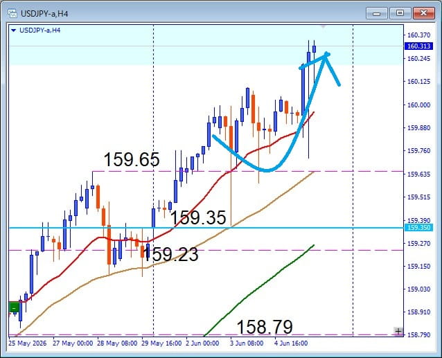 その後のUSDJPY