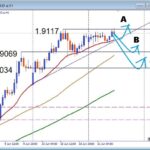 【GBPAUD】ブレイク成功するのか 、押し目買いと注目サポートを解説