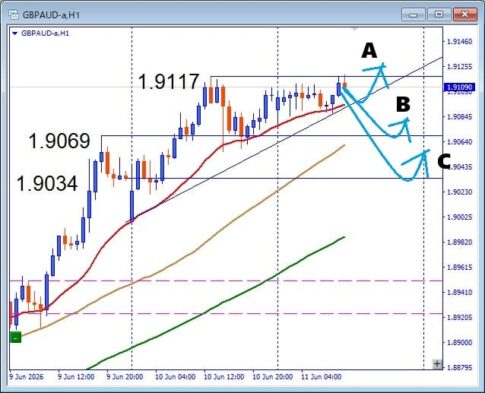 【GBPAUD】ブレイク成功するのか 、押し目買いと注目サポートを解説