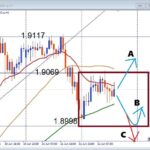 【GBPAUD】横ばいの動きが続く、 押し目買いは有効か 注目サポートを解説