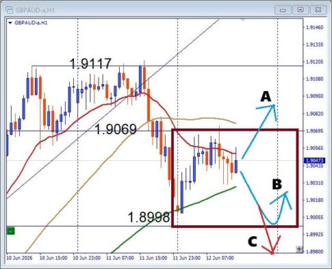 【GBPAUD】横ばいの動きが続く、 押し目買いは有効か 注目サポートを解説