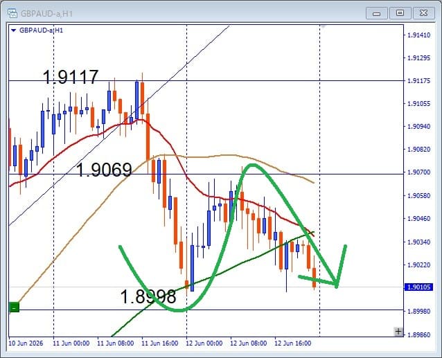 GBPAUD