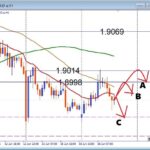 【GBPAUD】調整後の戻しはどこまでか、注目サポートを徹底解説