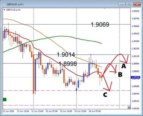 【GBPAUD】調整後の戻しはどこまでか、注目サポートを徹底解説