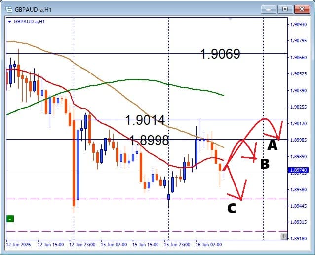 【GBPAUD】調整後の戻しはどこまでか、注目サポートを徹底解説