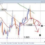 【GBPAUD】Wトップ完成か、 戻り売りの絶好機と注目ラインを解説