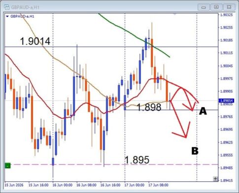 【GBPAUD】Wトップ完成か、 戻り売りの絶好機と注目ラインを解説
