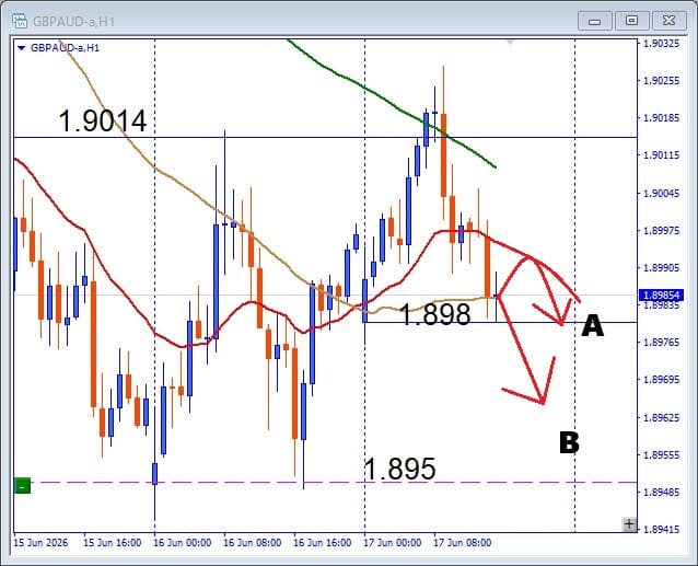 【GBPAUD】Wトップ完成か、 戻り売りの絶好機と注目ラインを解説