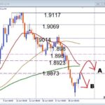 【GBPAUD】戻り売りの大チャンス到来か？注目レジスタンスを徹底分析