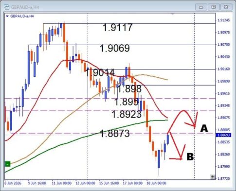 【GBPAUD】戻り売りの大チャンス到来か？注目レジスタンスを徹底分析