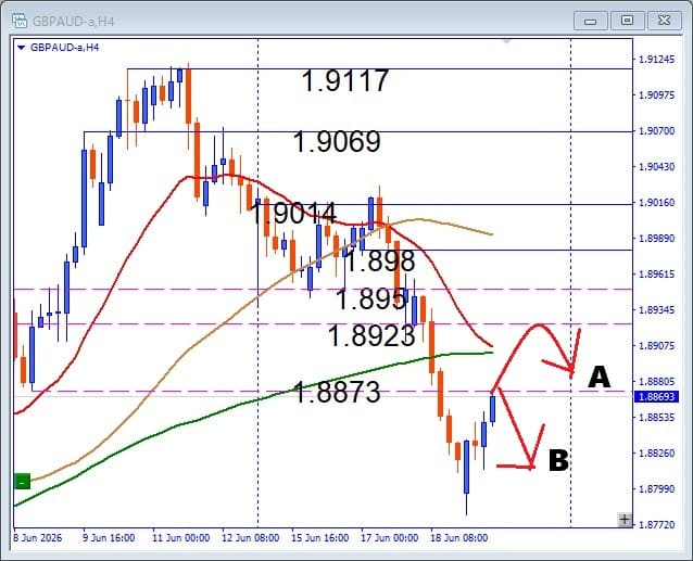 【GBPAUD】戻り売りの大チャンス到来か？注目レジスタンスを徹底分析