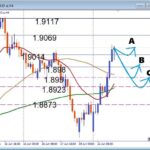 【GBPAUD】反発の起点はここ！注目サポートで狙う押し目買い戦略