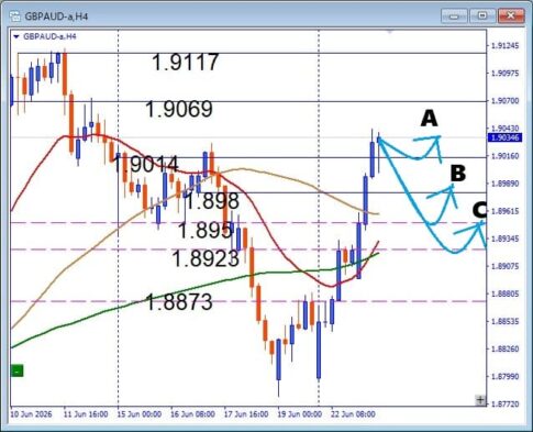 【GBPAUD】反発の起点はここ！注目サポートで狙う押し目買い戦略