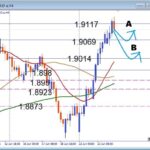 【GBPAUD】レジスタンス到達後の動きに注目、 押し目買いはまだ有効か