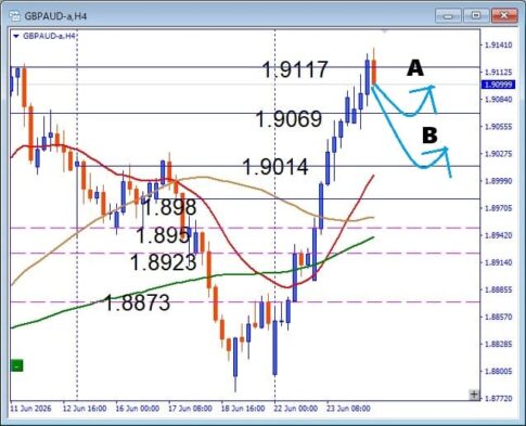 【GBPAUD】レジスタンス到達後の動きに注目、 押し目買いはまだ有効か
