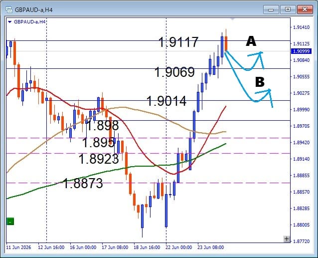【GBPAUD】レジスタンス到達後の動きに注目、 押し目買いはまだ有効か