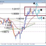 【今日の勝ち筋】GBPAUD, BOX圏形成中の押し目買いポイントを公開