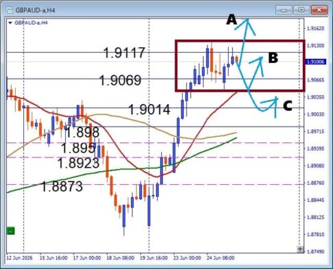 【今日の勝ち筋】GBPAUD, BOX圏形成中の押し目買いポイントを公開