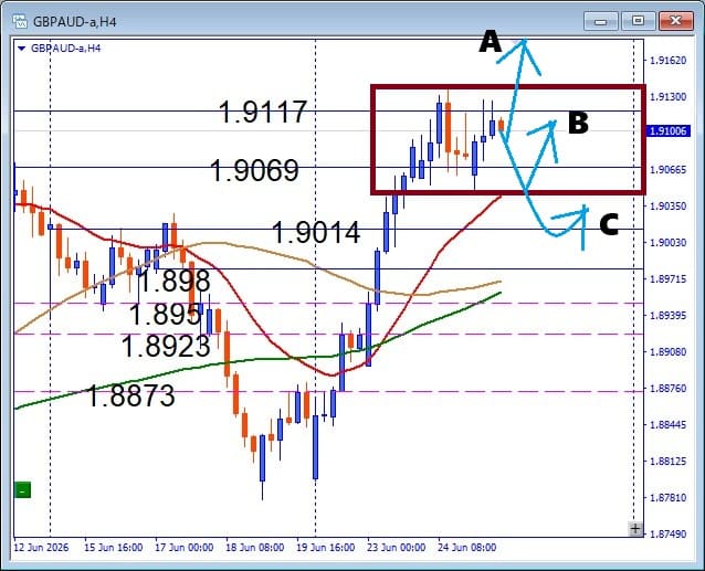【今日の勝ち筋】GBPAUD, BOX圏形成中の押し目買いポイントを公開