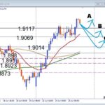 【GBPAUD】BOX圏ブレイク成功！次に狙う押し目買いポイントとは