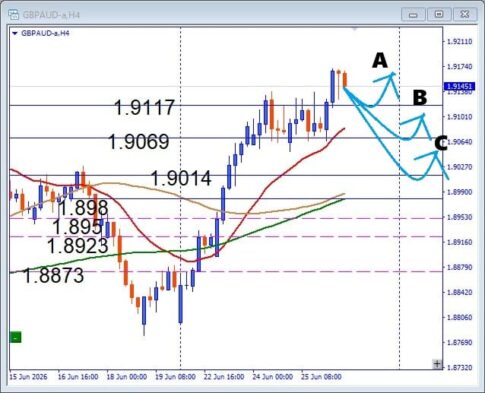 【GBPAUD】BOX圏ブレイク成功！次に狙う押し目買いポイントとは