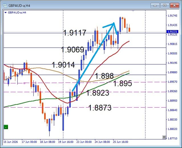 その後のGBPAUD