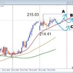 【GBPJPY】ブレイク成功はドル円次第！押し目買いと注目サポートを解説