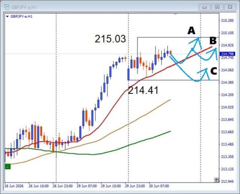 【GBPJPY】ブレイク成功はドル円次第！押し目買いと注目サポートを解説
