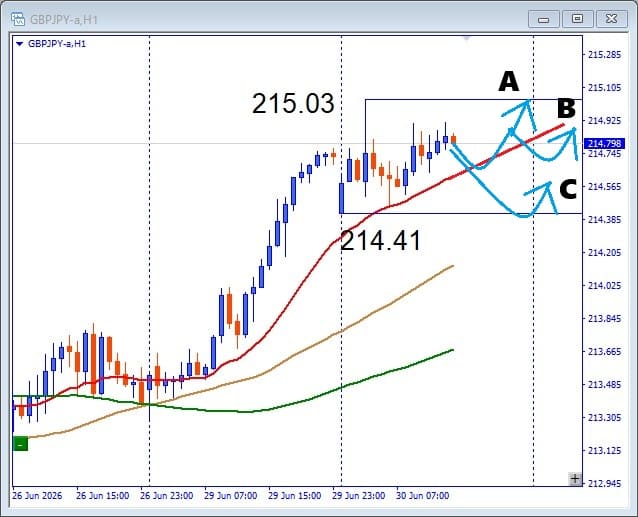 【GBPJPY】ブレイク成功はドル円次第！押し目買いと注目サポートを解説